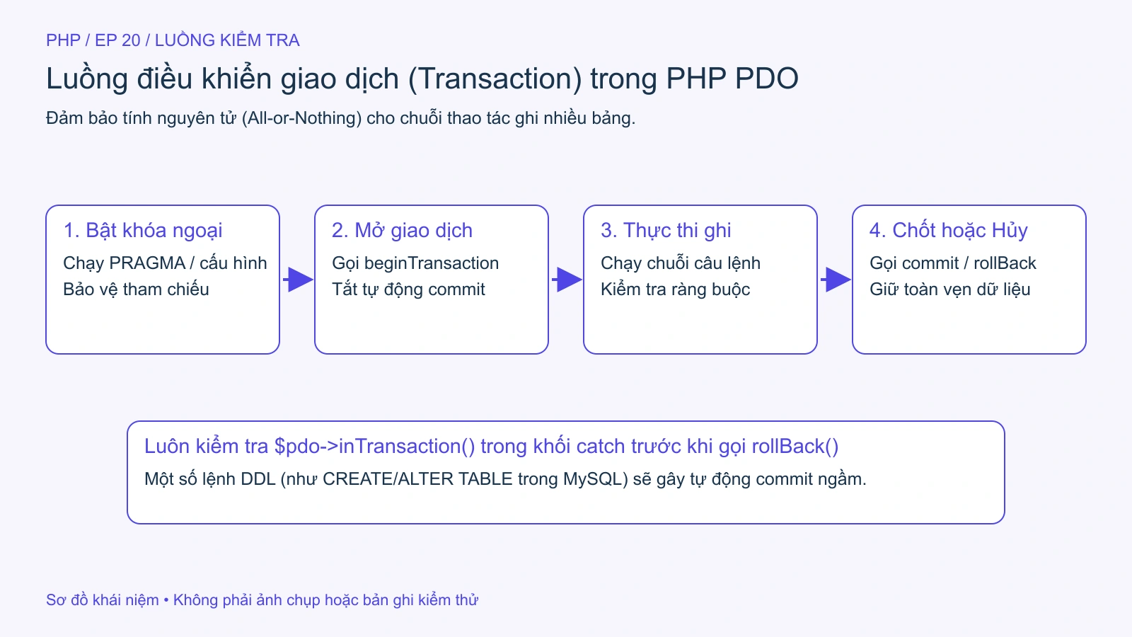 Luồng điều khiển giao dịch PDO từ lúc mở Transaction đến khi Commit hoặc Rollback.
