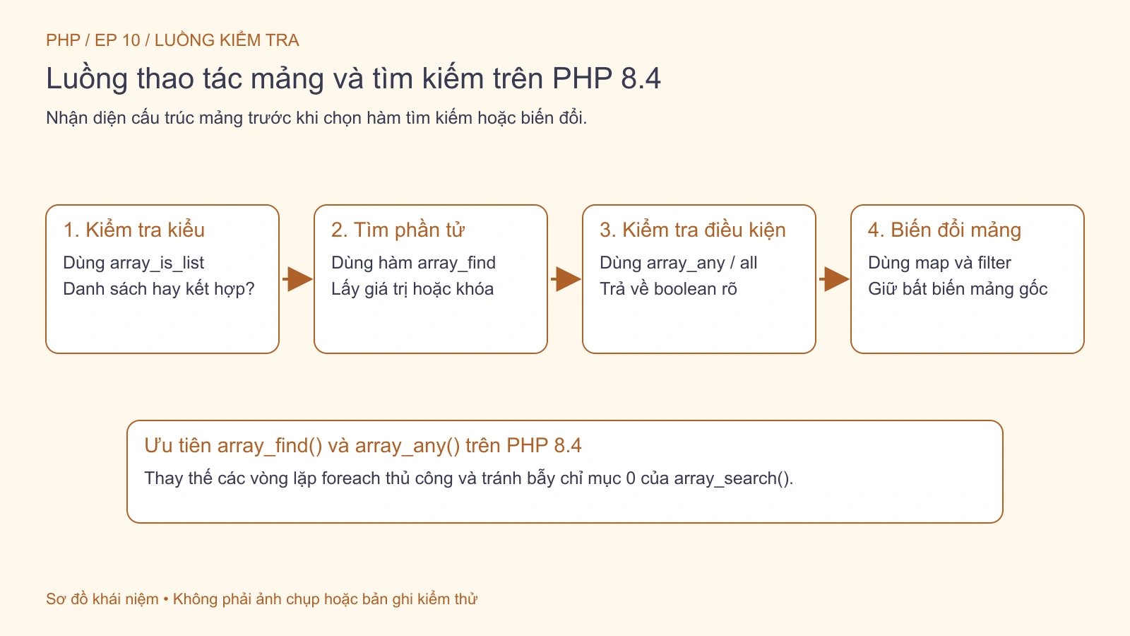 Luồng lựa chọn thao tác mảng từ kiểm tra array_is_list đến tìm kiếm và biến đổi.