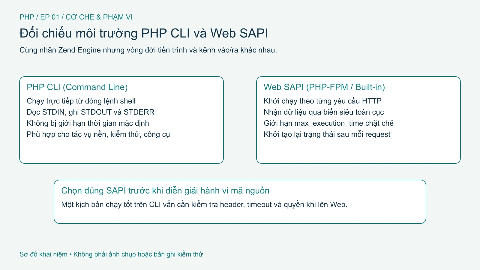 Đối chiếu môi trường thực thi PHP CLI độc lập với mô hình xử lý yêu cầu HTTP trên Web.