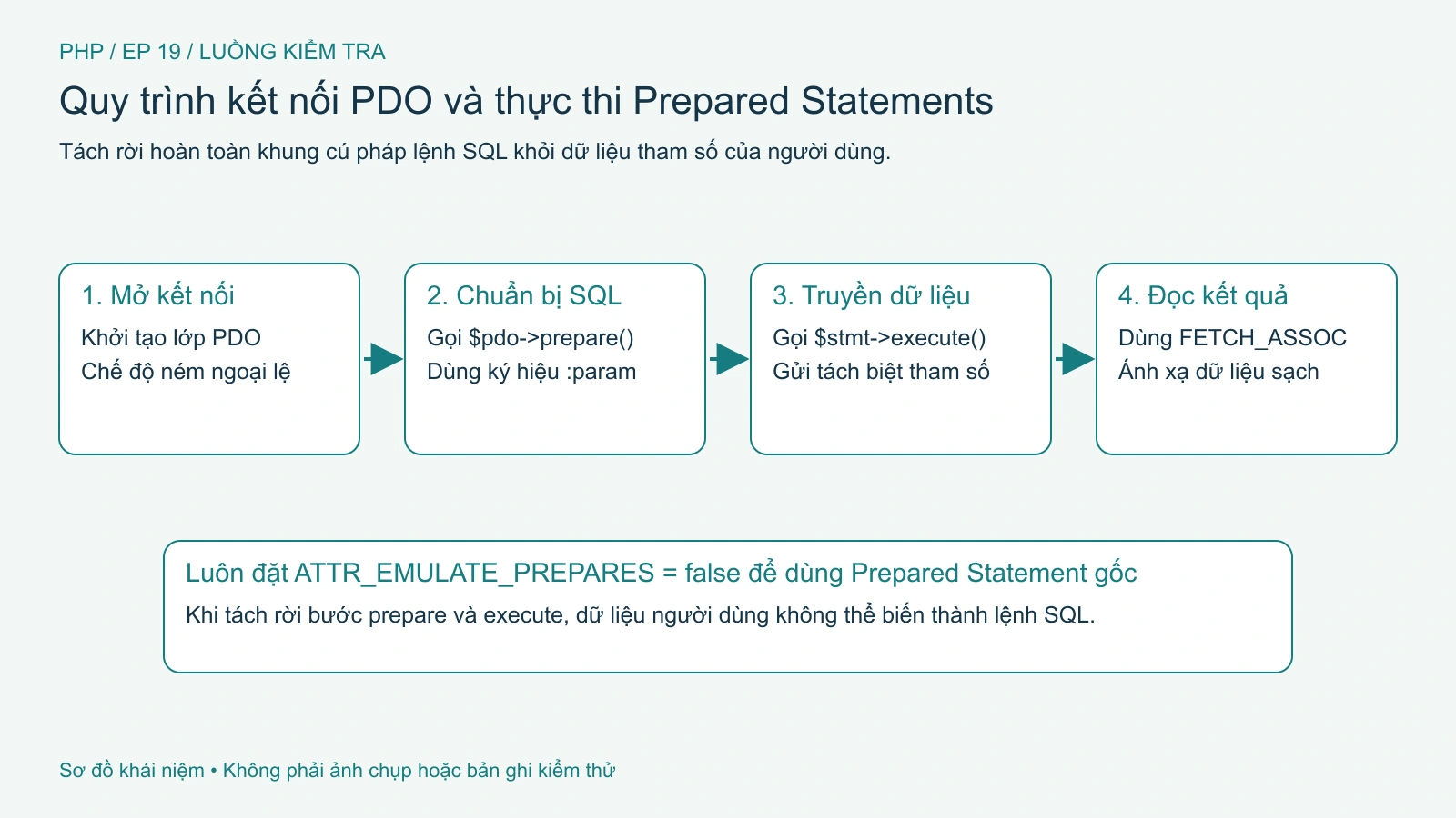 Các bước khởi tạo PDO, chuẩn bị câu lệnh SQL (prepare) và gắn tham số thực thi.