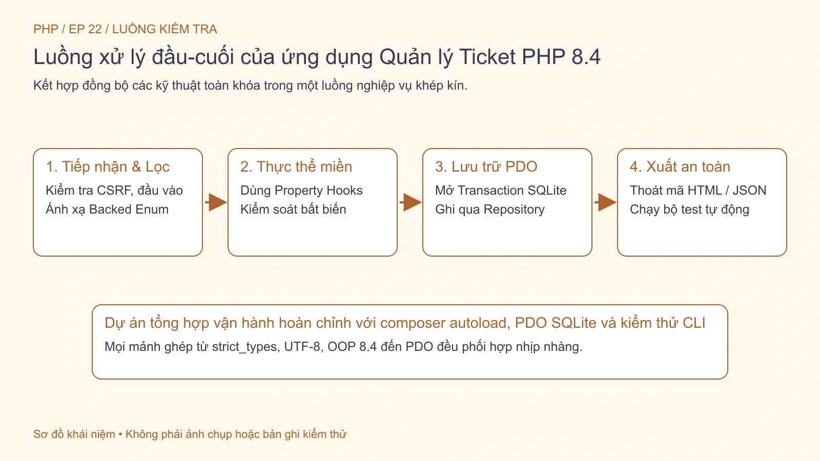 Luồng xử lý đầu-cuối của ứng dụng Ticket từ giao diện HTTP/CLI xuống cơ sở dữ liệu.