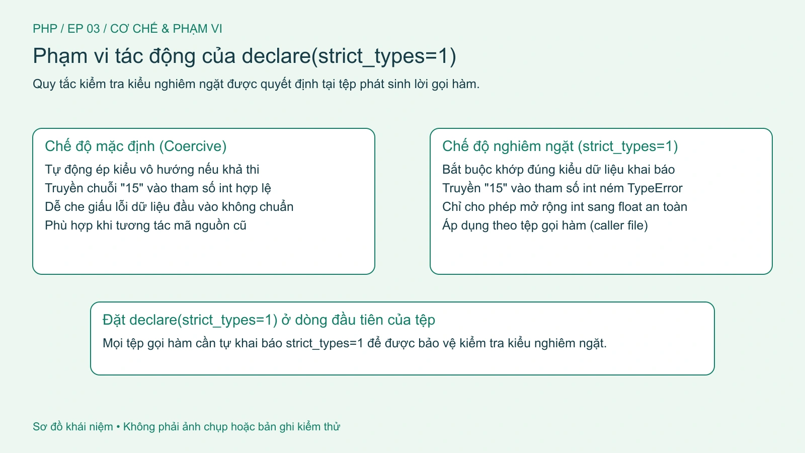 Cơ chế áp dụng declare(strict_types=1) dựa trên tệp phát sinh lời gọi hàm (caller).