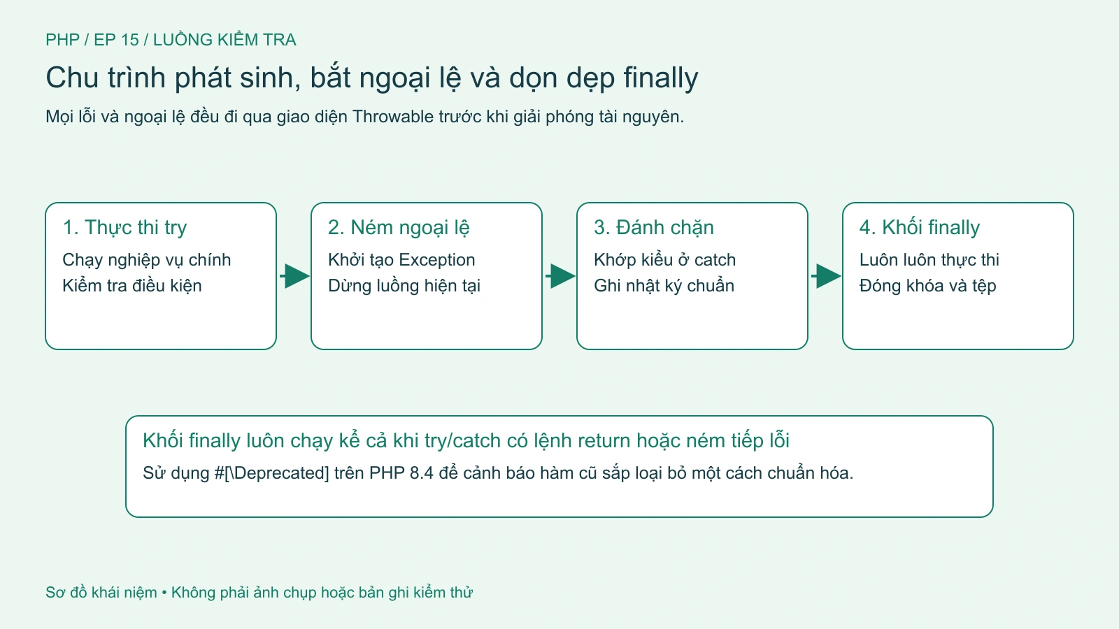 Chu trình phát sinh, đánh chặn ngoại lệ và dọn dẹp tài nguyên trong khối finally.