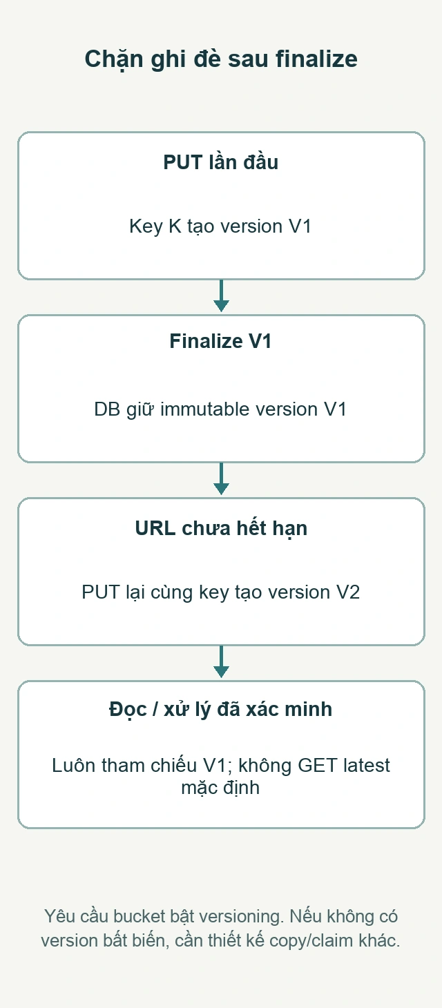 Chặn ghi đè sau finalize: PUT lần đầu; Finalize V1; URL chưa hết hạn; Đọc / xử lý đã xác minh