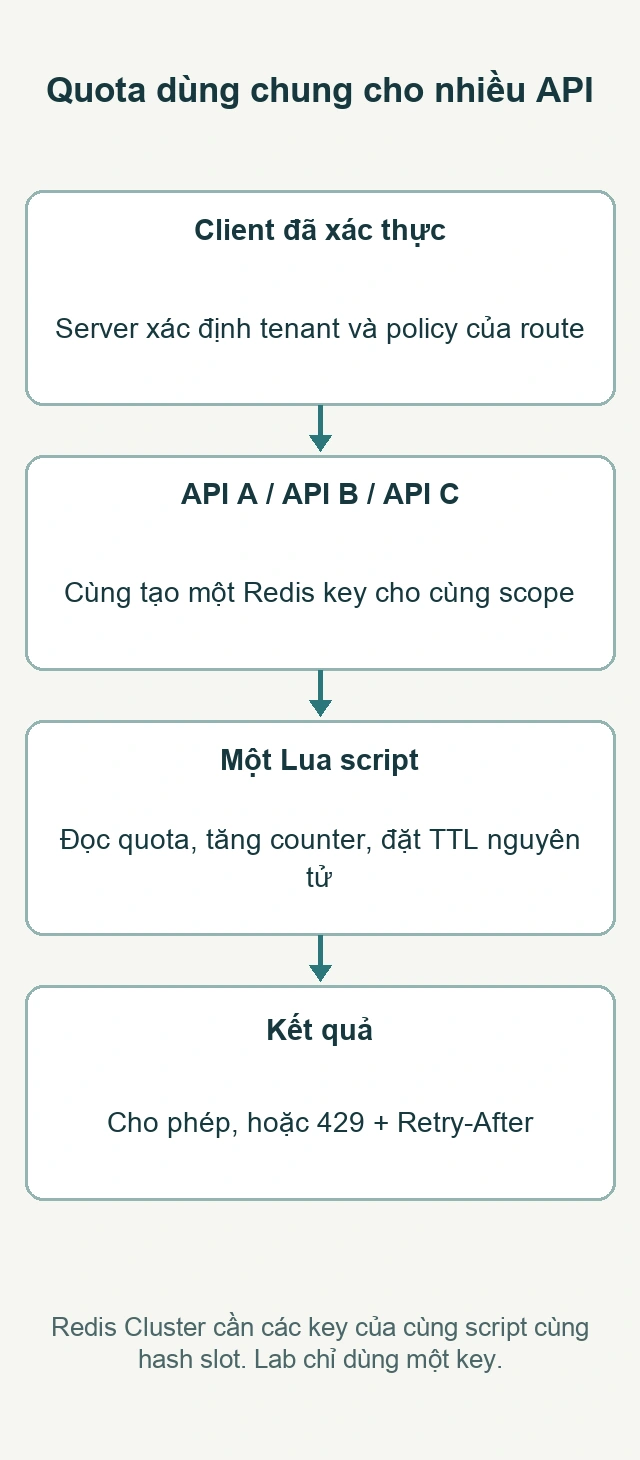 Quota dùng chung cho nhiều API: Client đã xác thực; API A / API B / API C; Một Lua script; Kết quả