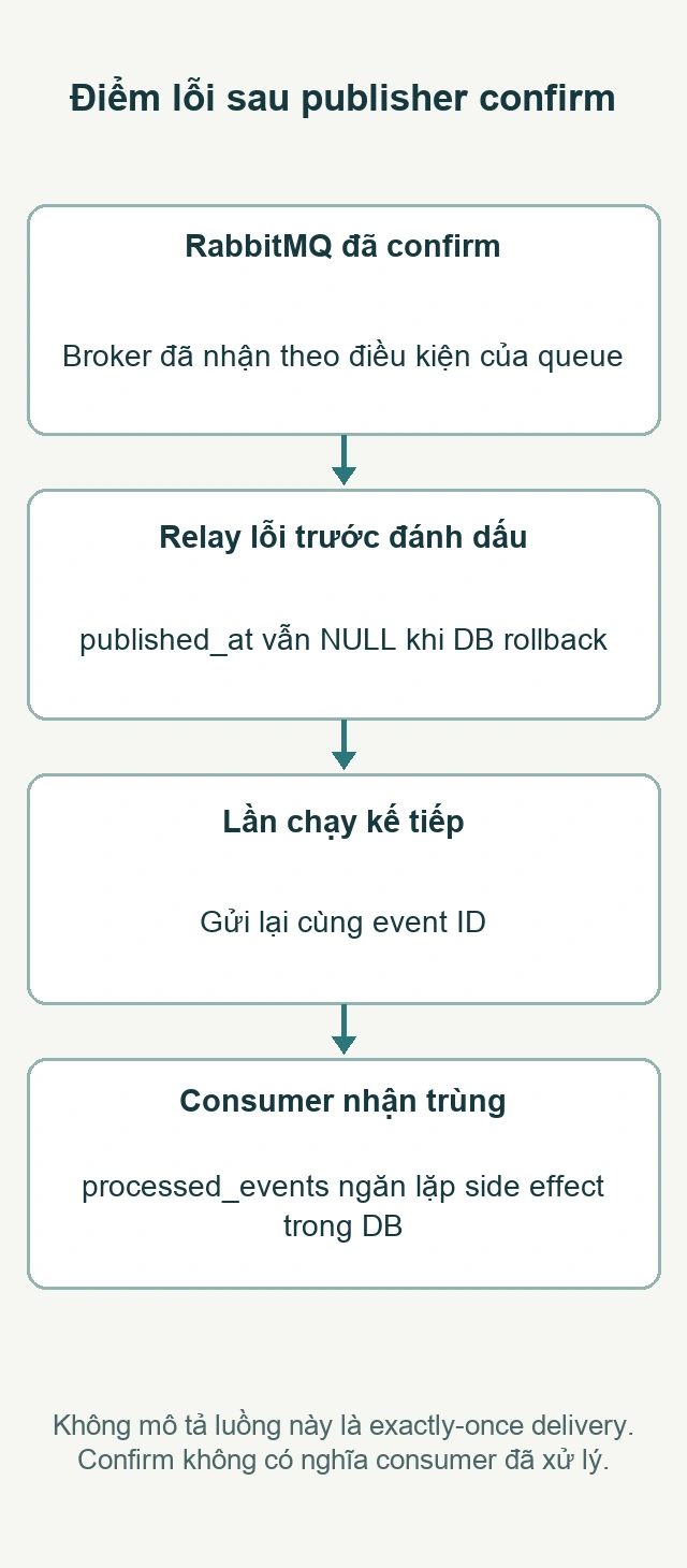 Điểm lỗi sau publisher confirm: RabbitMQ đã confirm; Relay lỗi trước đánh dấu; Lần chạy kế tiếp; Consumer nhận trùng