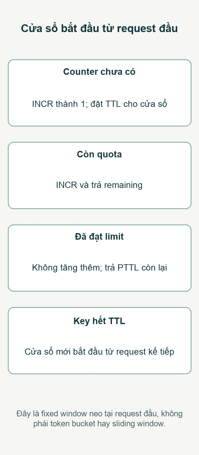 Cửa sổ bắt đầu từ request đầu: Counter chưa có; Còn quota; Đã đạt limit; Key hết TTL