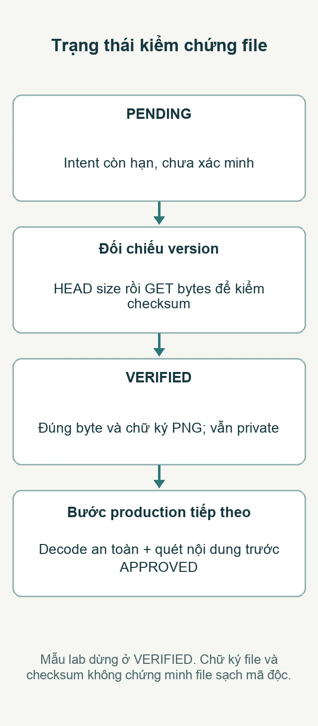 Trạng thái kiểm chứng file: PENDING; Đối chiếu version; VERIFIED; Bước production tiếp theo