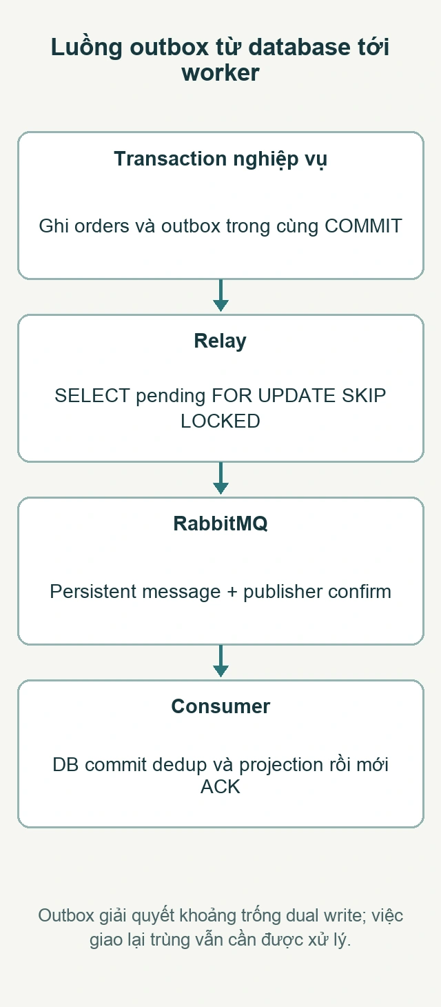 Luồng outbox từ database tới worker: Transaction nghiệp vụ; Relay; RabbitMQ; Consumer