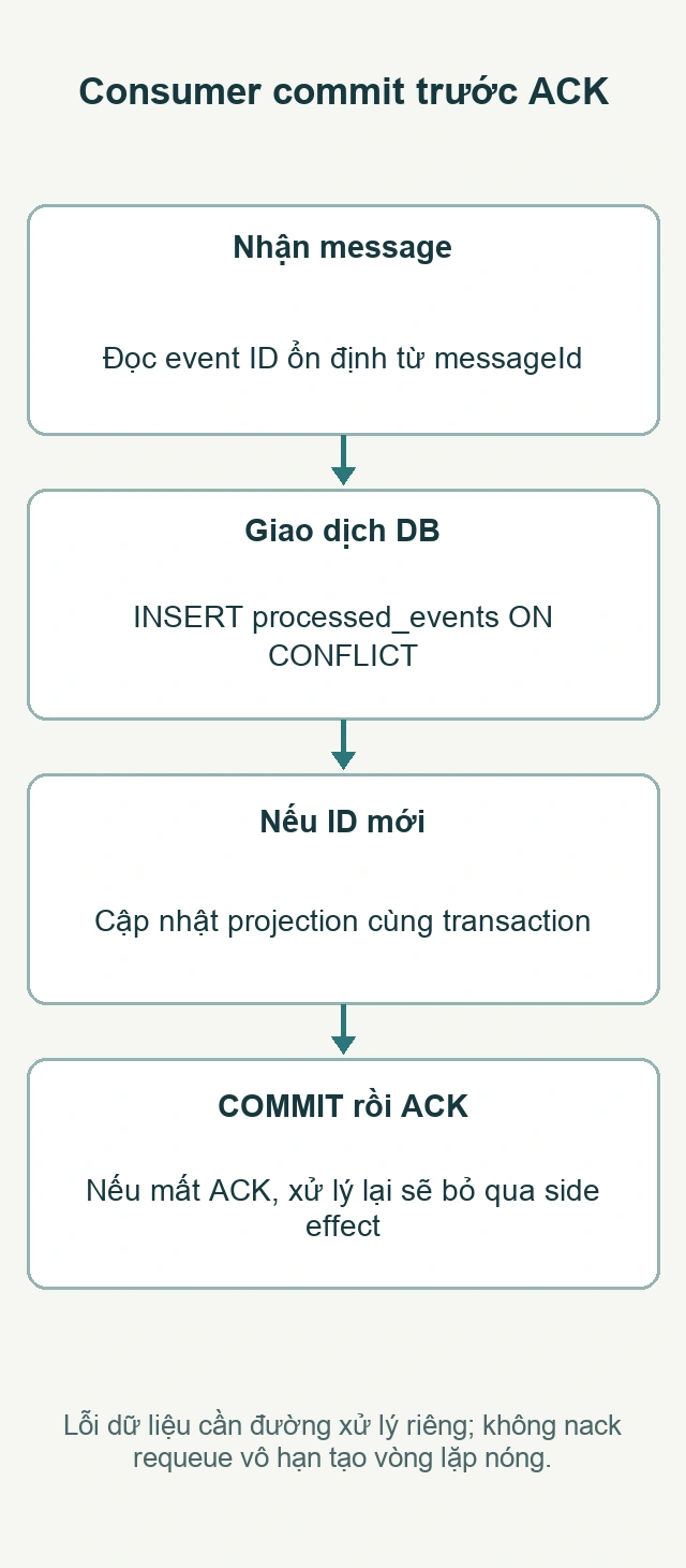 Consumer commit trước ACK: Nhận message; Giao dịch DB; Nếu ID mới; COMMIT rồi ACK