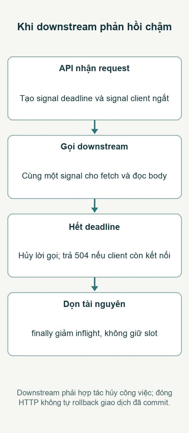Khi downstream phản hồi chậm: API nhận request; Gọi downstream; Hết deadline; Dọn tài nguyên