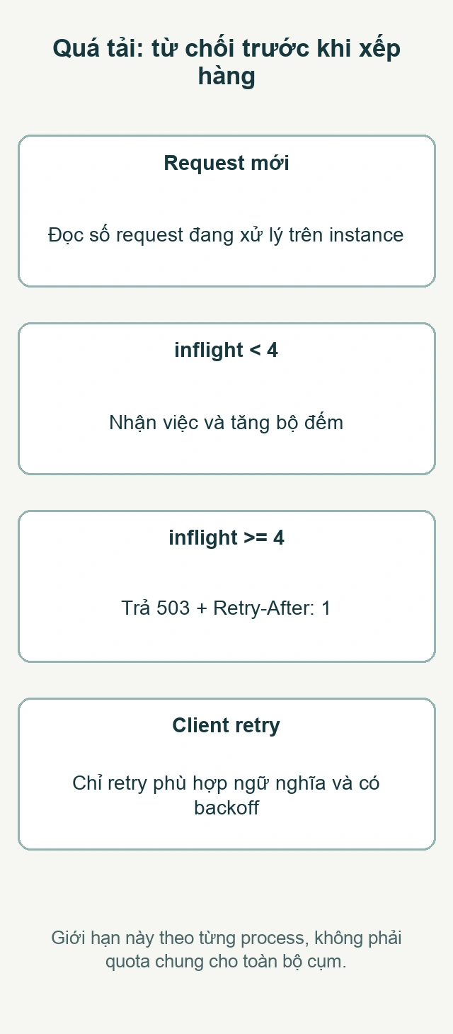 Quá tải: từ chối trước khi xếp hàng: Request mới; inflight < 4; inflight >= 4; Client retry