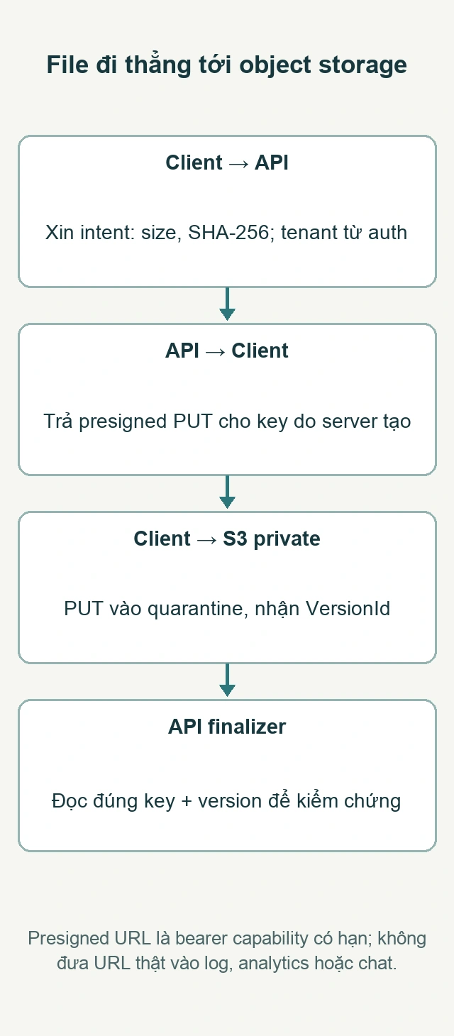 File đi thẳng tới object storage: Client → API; API → Client; Client → S3 private; API finalizer