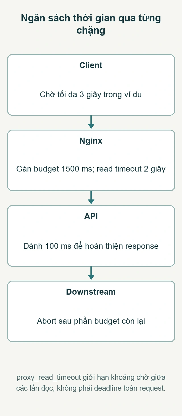 Ngân sách thời gian qua từng chặng: Client; Nginx; API; Downstream